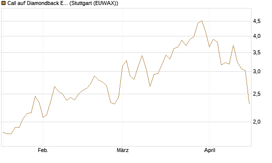 Call auf Diamondback Energy, Inc. - Commmon Stock [J.P. Morgan Structured Products B.V.] Chart