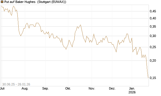 Put auf Baker Hughes [J.P. Morgan Structured Products B.V.] Chart