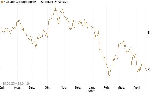 Call auf Constellation Energy [J.P. Morgan Structured Products B.V.] Chart