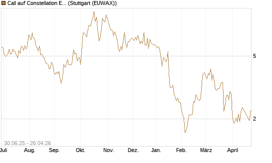 Call auf Constellation Energy [J.P. Morgan Structured Products B.V.] Chart