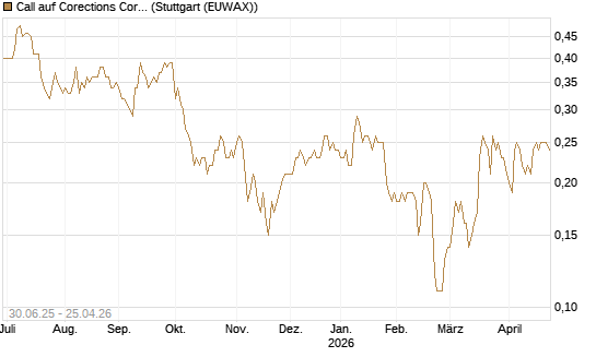 Call auf Corections Corp [J.P. Morgan Structured Products B.V.] Chart