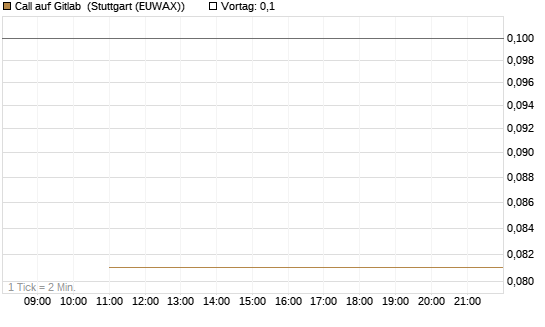 Call auf Gitlab [J.P. Morgan Structured Products B.V.] Chart