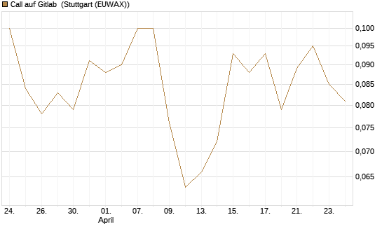 Call auf Gitlab [J.P. Morgan Structured Products B.V.] Chart