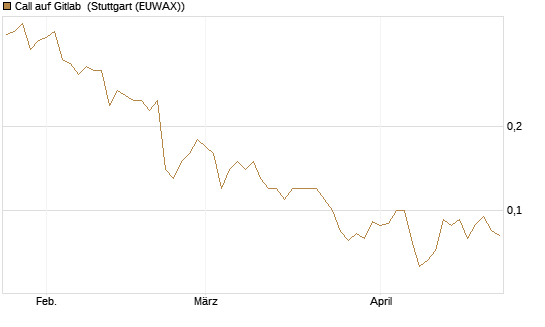 Call auf Gitlab [J.P. Morgan Structured Products B.V.] Chart