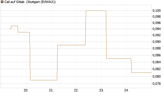 Call auf Gitlab [J.P. Morgan Structured Products B.V.] Chart