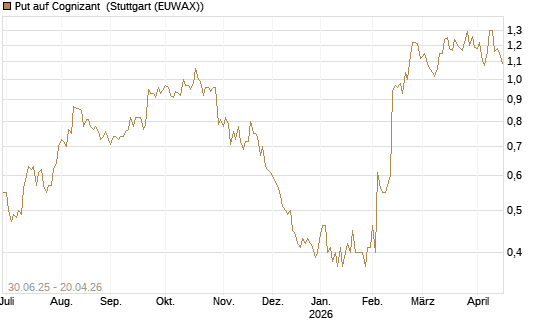 Put auf Cognizant [J.P. Morgan Structured Products B.V.] Chart