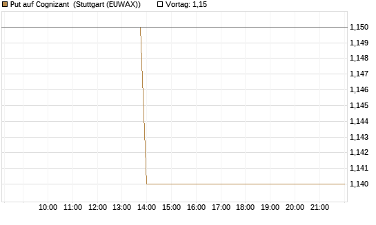 Put auf Cognizant [J.P. Morgan Structured Products B.V.] Chart