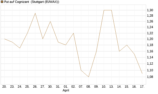 Put auf Cognizant [J.P. Morgan Structured Products B.V.] Chart