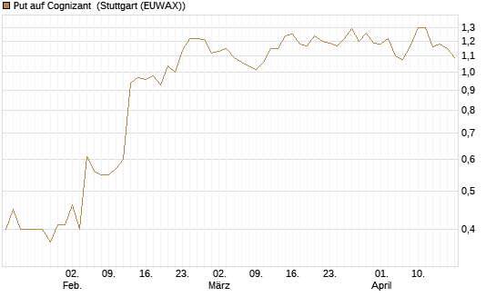 Put auf Cognizant [J.P. Morgan Structured Products B.V.] Chart