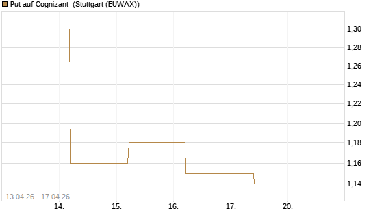 Put auf Cognizant [J.P. Morgan Structured Products B.V.] Chart