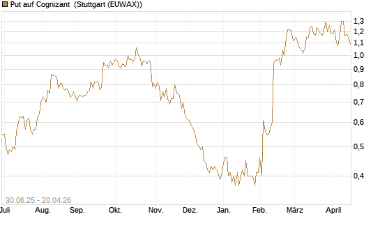 Put auf Cognizant [J.P. Morgan Structured Products B.V.] Chart