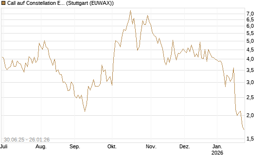 Call auf Constellation Energy [J.P. Morgan Structured Products B.V.] Chart
