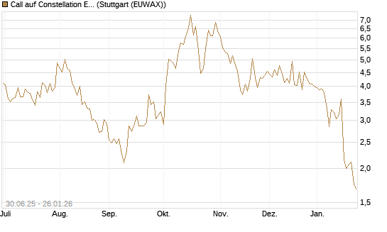 Call auf Constellation Energy [J.P. Morgan Structured Products B.V.] Chart