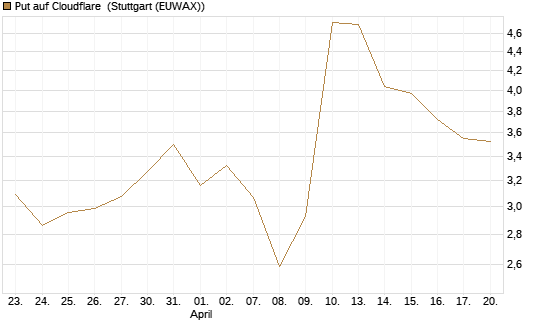 Put auf Cloudflare [J.P. Morgan Structured Products B.V.] Chart