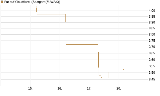 Put auf Cloudflare [J.P. Morgan Structured Products B.V.] Chart
