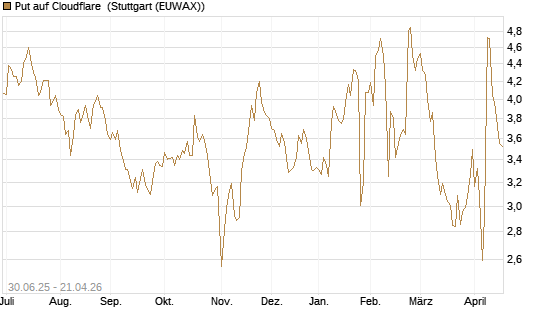 Put auf Cloudflare [J.P. Morgan Structured Products B.V.] Chart