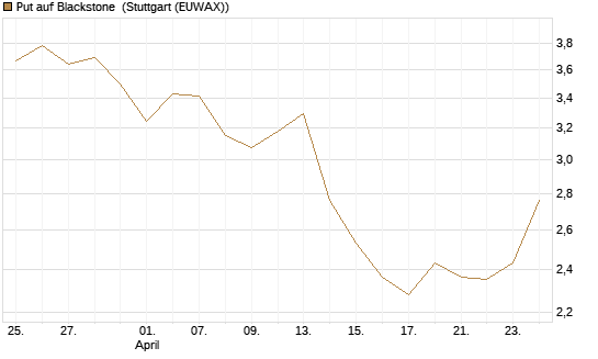 Put auf Blackstone [J.P. Morgan Structured Products B.V.] Chart