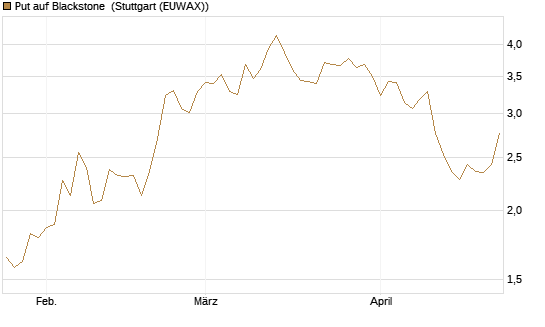 Put auf Blackstone [J.P. Morgan Structured Products B.V.] Chart
