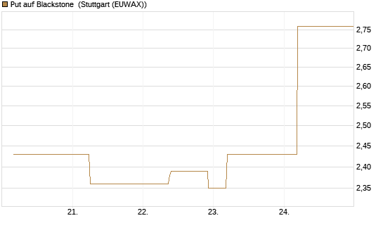 Put auf Blackstone [J.P. Morgan Structured Products B.V.] Chart