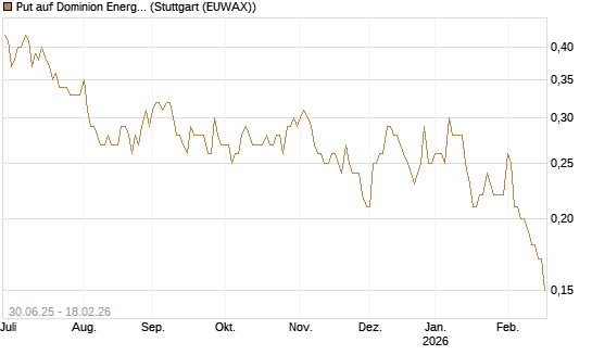Put auf Dominion Energy [J.P. Morgan Structured Products B.V.] Chart