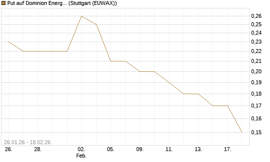 Put auf Dominion Energy [J.P. Morgan Structured Products B.V.] Chart