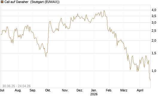 Call auf Danaher [J.P. Morgan Structured Products B.V.] Chart