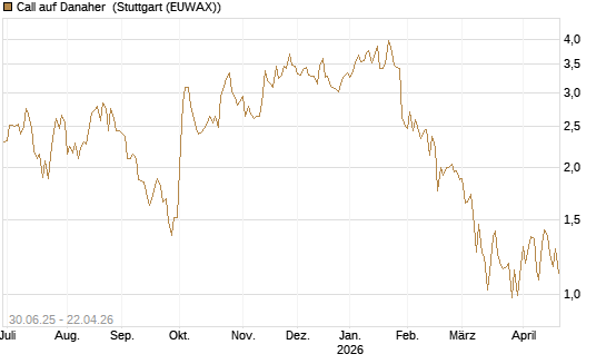 Call auf Danaher [J.P. Morgan Structured Products B.V.] Chart