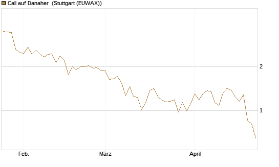 Call auf Danaher [J.P. Morgan Structured Products B.V.] Chart