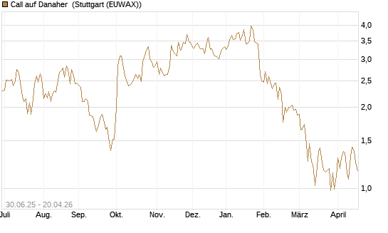 Call auf Danaher [J.P. Morgan Structured Products B.V.] Chart