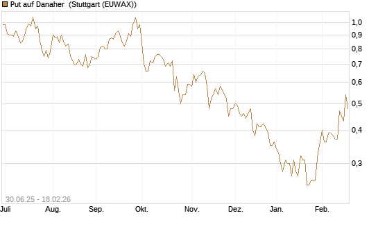 Put auf Danaher [J.P. Morgan Structured Products B.V.] Chart