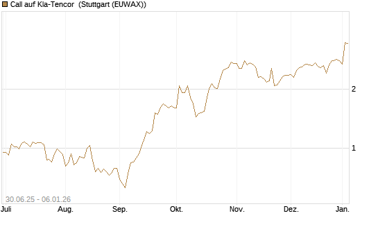 Call auf Kla-Tencor [J.P. Morgan Structured Products B.V.] Chart