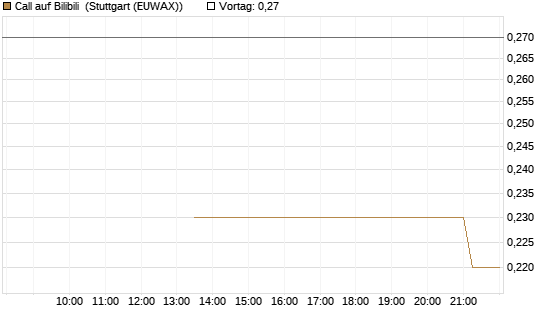 Call auf Bilibili [J.P. Morgan Structured Products B.V.] Chart