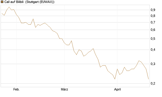 Call auf Bilibili [J.P. Morgan Structured Products B.V.] Chart