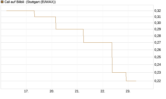 Call auf Bilibili [J.P. Morgan Structured Products B.V.] Chart
