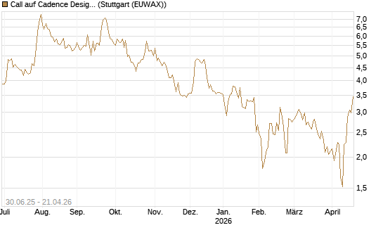 Call auf Cadence Design [J.P. Morgan Structured Products B.V.] Chart