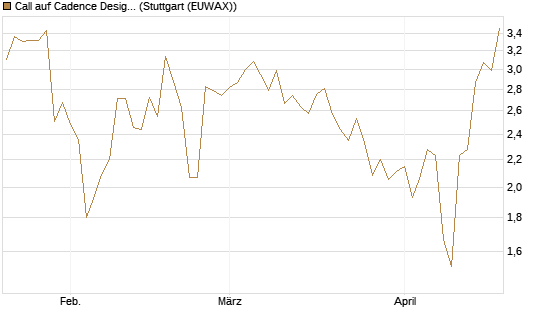 Call auf Cadence Design [J.P. Morgan Structured Products B.V.] Chart