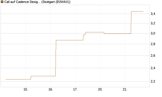 Call auf Cadence Design [J.P. Morgan Structured Products B.V.] Chart