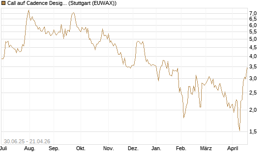 Call auf Cadence Design [J.P. Morgan Structured Products B.V.] Chart