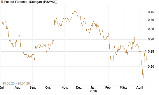 Put auf Fastenal [J.P. Morgan Structured Products B.V.] Chart