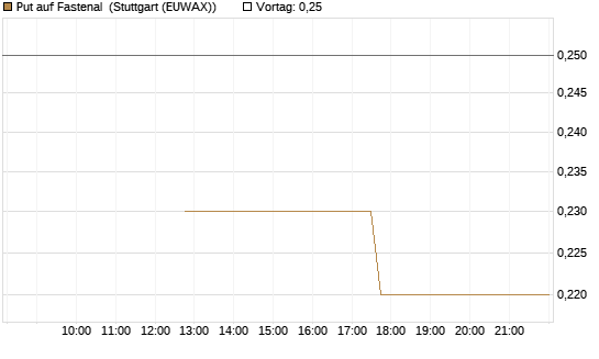 Put auf Fastenal [J.P. Morgan Structured Products B.V.] Chart