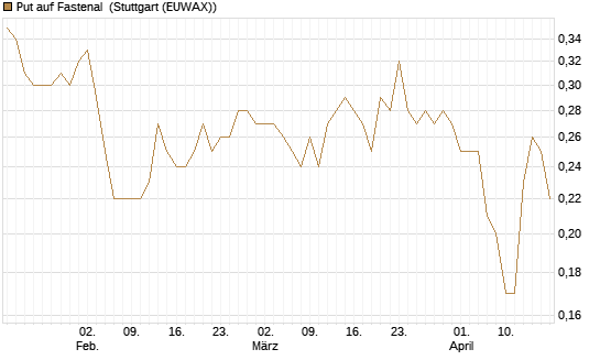 Put auf Fastenal [J.P. Morgan Structured Products B.V.] Chart
