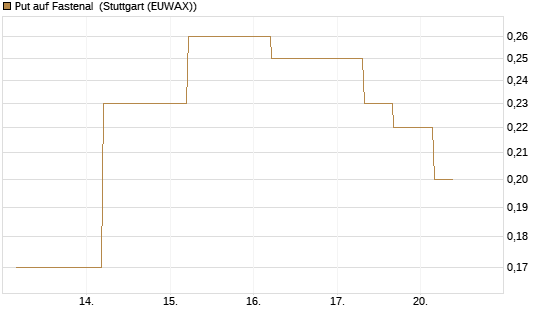 Put auf Fastenal [J.P. Morgan Structured Products B.V.] Chart
