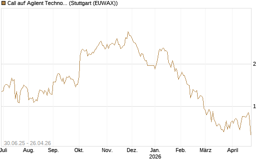 Call auf Agilent Technologies [J.P. Morgan Structured Products B.V.] Chart