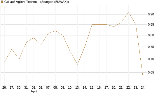 Call auf Agilent Technologies [J.P. Morgan Structured Products B.V.] Chart