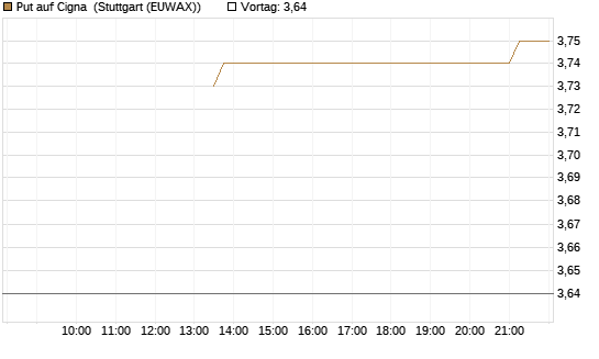 Put auf Cigna [J.P. Morgan Structured Products B.V.] Chart