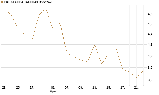Put auf Cigna [J.P. Morgan Structured Products B.V.] Chart
