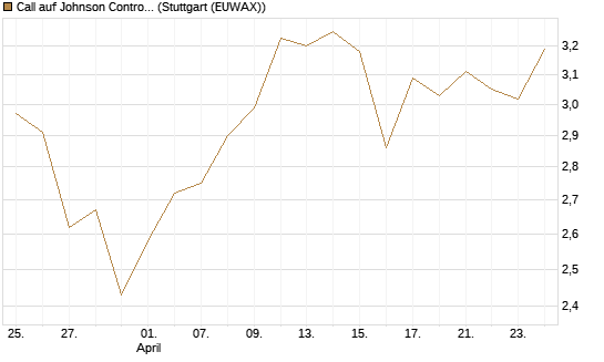 Call auf Johnson Controls Intl. [J.P. Morgan Structured Products B.V.] Chart