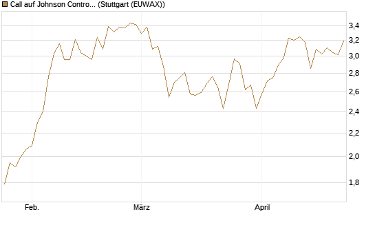 Call auf Johnson Controls Intl. [J.P. Morgan Structured Products B.V.] Chart