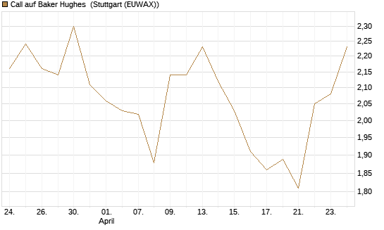 Call auf Baker Hughes [J.P. Morgan Structured Products B.V.] Chart