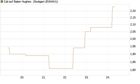 Call auf Baker Hughes [J.P. Morgan Structured Products B.V.] Chart